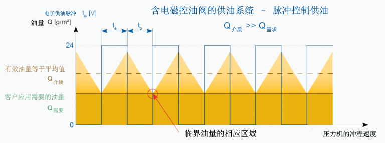 脉冲控制供油原理图